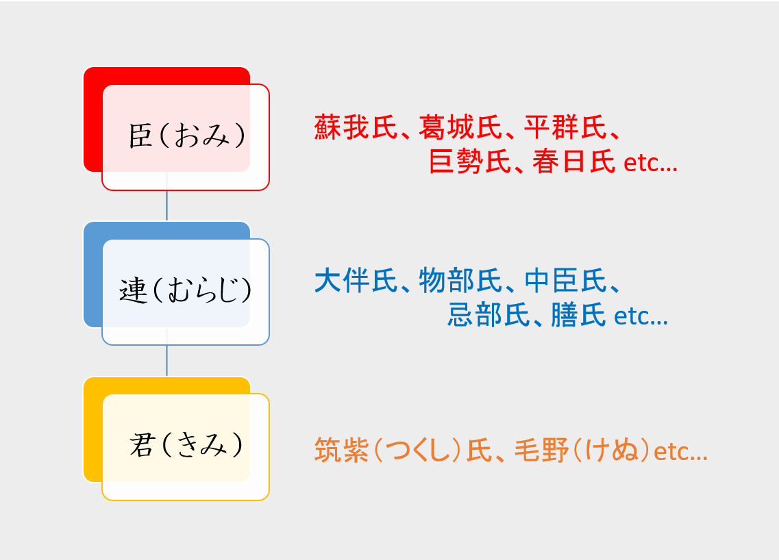 氏姓制度とは 簡単にわかりやすく解説 制度の意味や廃止 覚え方など 日本史事典 Com