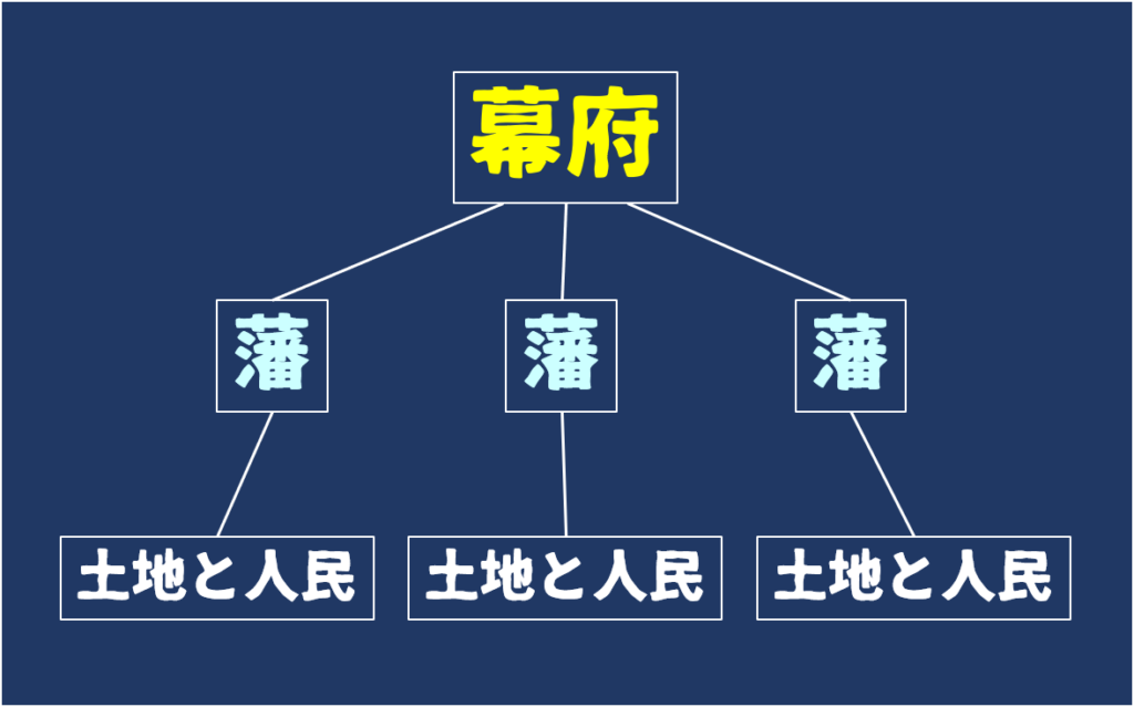 【幕藩体制とは】簡単にわかりやすく解説!!意味は？成立から崩壊まで