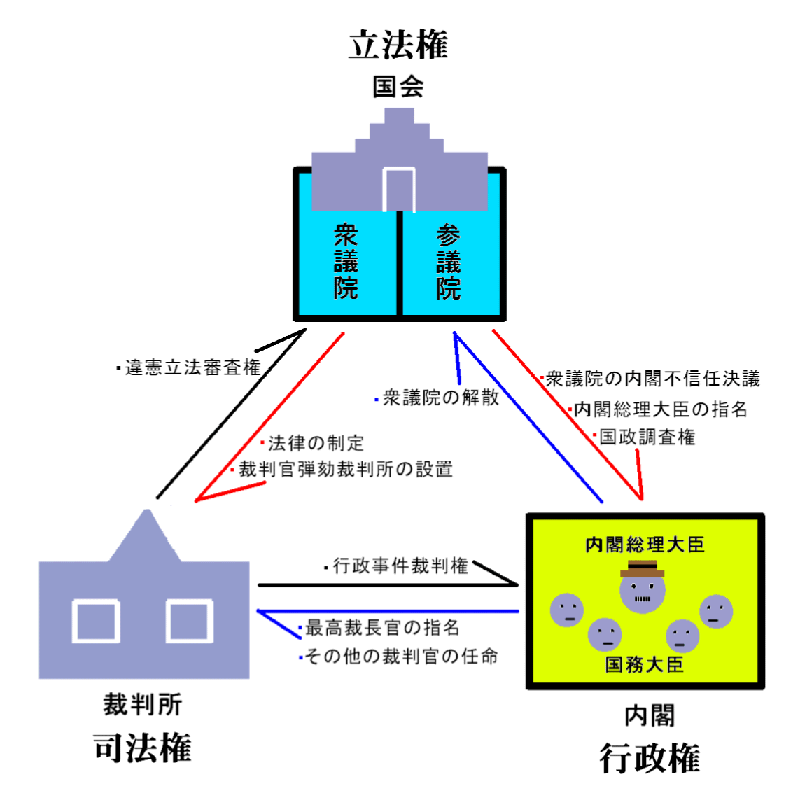 三権分立とは 簡単にわかりやすく解説 理由 目的 や仕組み 提唱者など 日本史事典 Com